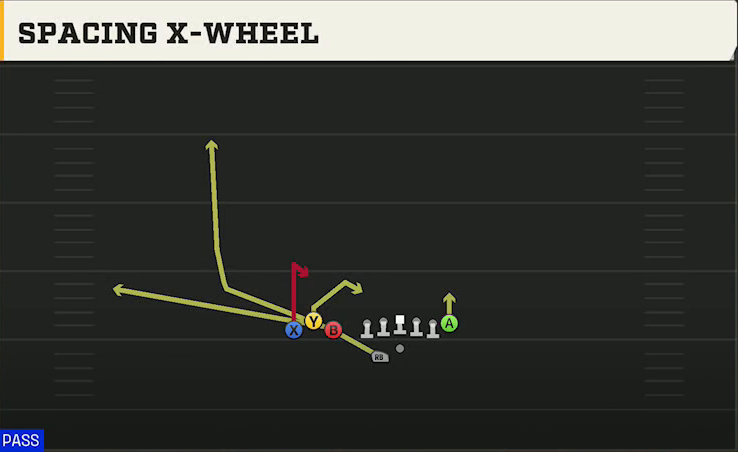 Western Michigan Offense Gun Bunch TE Wk Spacing X-wheel play diagram