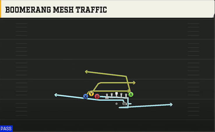UCLA Offense Gun Bunch TE Boomerang Mesh Traffic play diagram