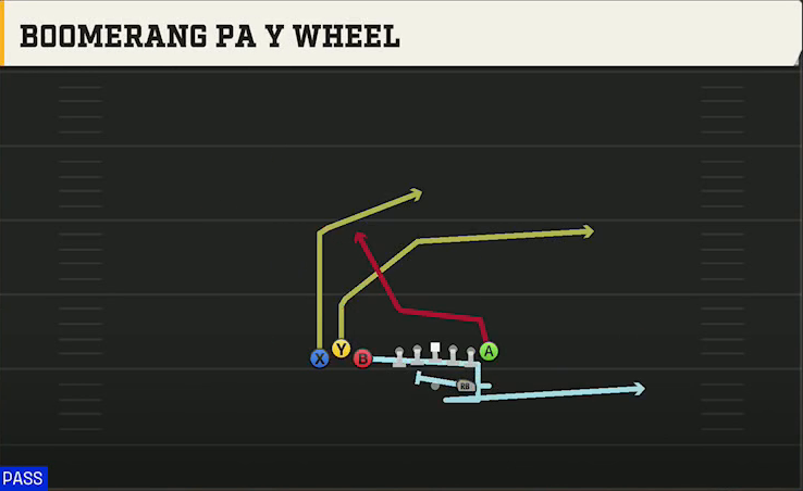 UCLA Offense Gun Bunch TE Boomerang PA Y Wheel play diagram