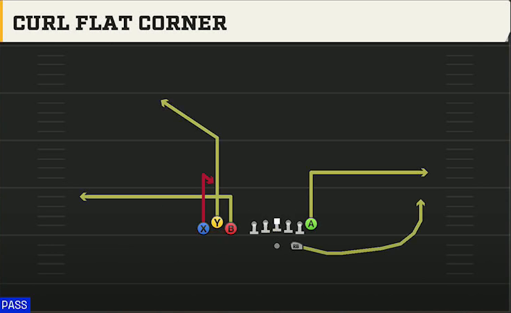 Bowling Green Offense Gun Bunch TE Curl Flat Corner play diagram