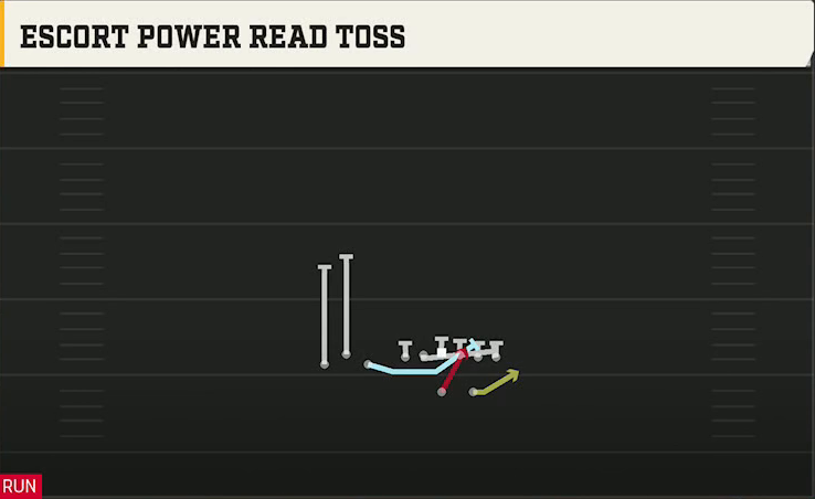 Florida Offense Gun Bunch TE Escort Power Read Toss play diagram