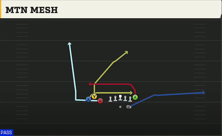 UCLA Offense Gun Bunch TE Mtn Mesh play diagram