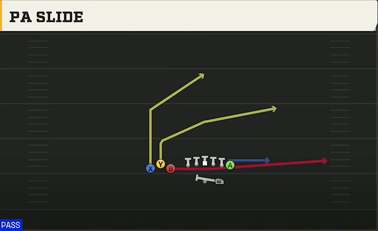 UCLA Offense Gun Bunch TE PA Slide play diagram