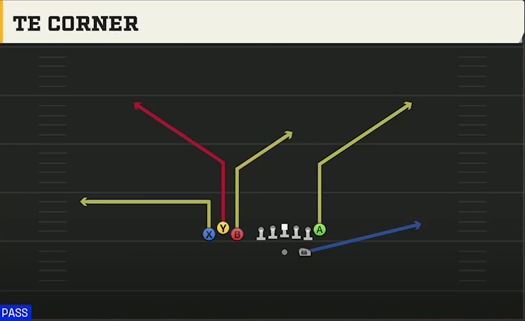 Bowling Green Offense Gun Bunch TE TE Corner play diagram