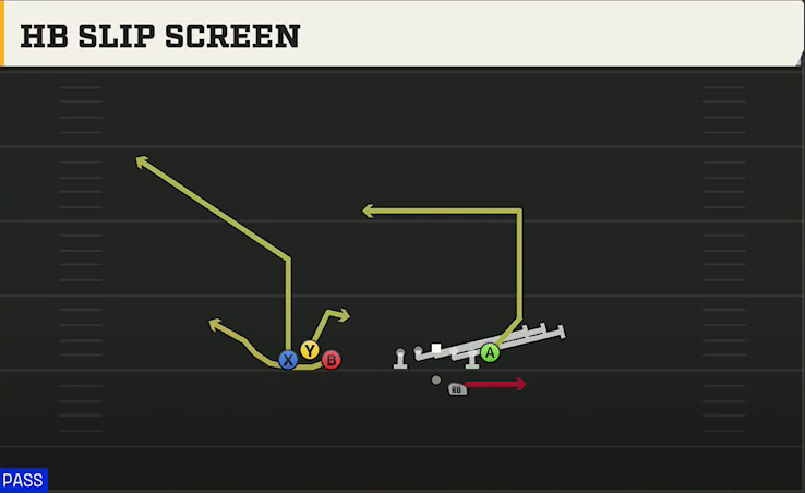 Marshall Offense Gun Bunch Trio Offset HB Slip Screen play diagram