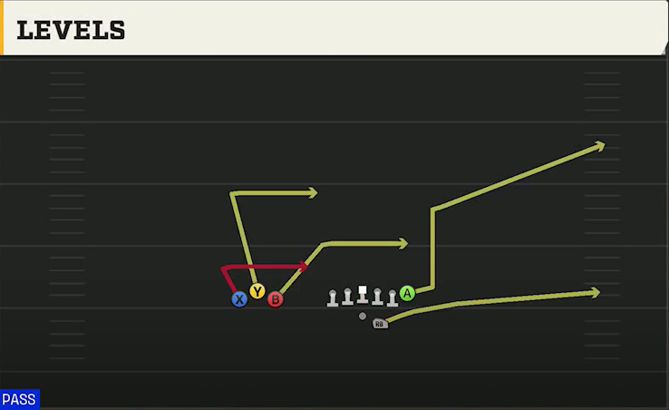 Marshall Offense Gun Bunch Trio Offset Levels play diagram