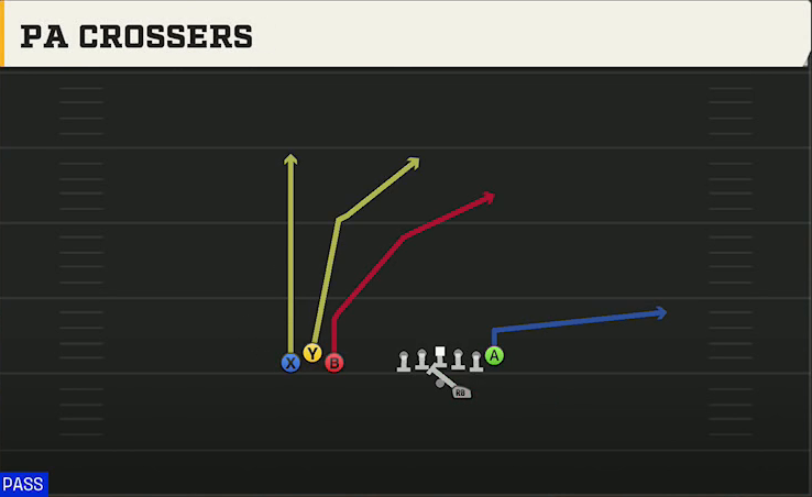 Marshall Offense Gun Bunch Trio Offset PA Crossers play diagram