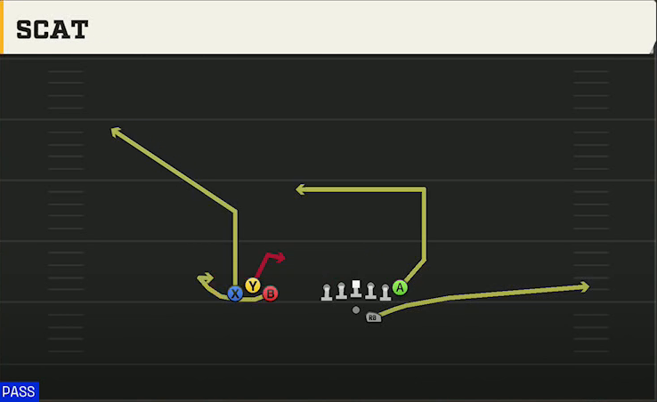 Marshall Offense Gun Bunch Trio Offset Scat play diagram