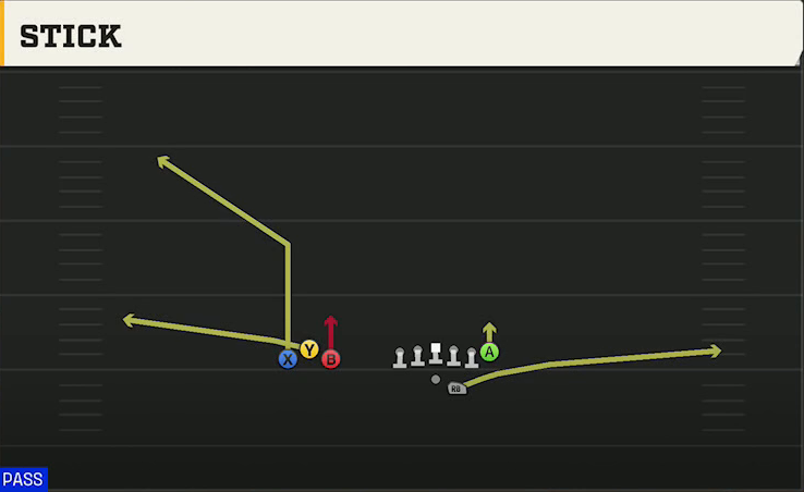 Marshall Offense Gun Bunch Trio Offset Stick play diagram