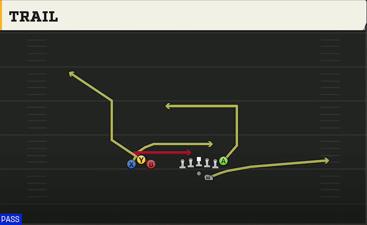 Marshall Offense Gun Bunch Trio Offset Trail play diagram