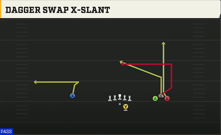 SMU Offense Gun Bunch Trio Open Dagger Swap X-slant play diagram