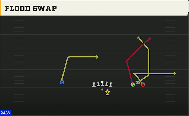 Spread (Alternate Offense) Gun Bunch Trio Open Flood Swap play diagram