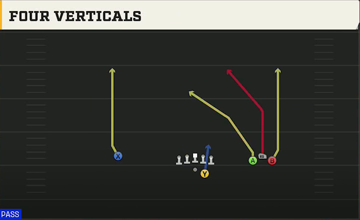 Spread (Alternate Offense) Gun Bunch Trio Open Four Verticals play diagram