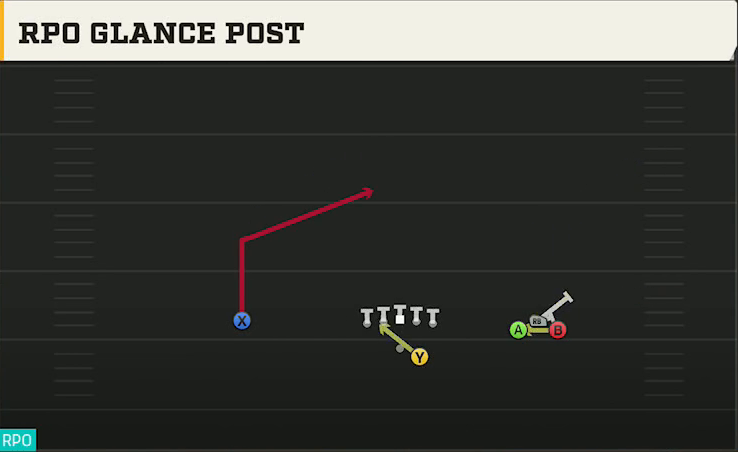 SMU Offense Gun Bunch Trio Open RPO Glance Post play diagram