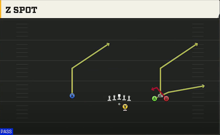 Spread (Alternate Offense) Gun Bunch Trio Open Z Spot play diagram