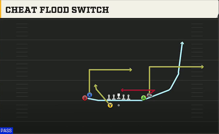 Oklahoma Offense Gun Bunch Wide Nasty Mtn Flood Switch play diagram