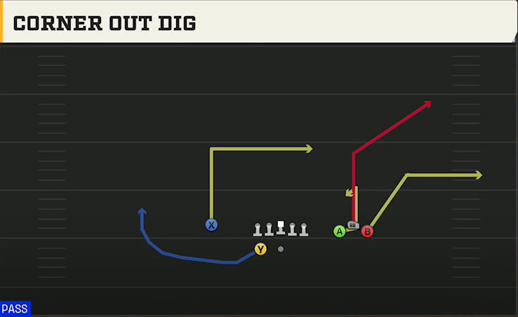 Oklahoma Offense Gun Bunch Wide Nasty Corner Out Dig play diagram