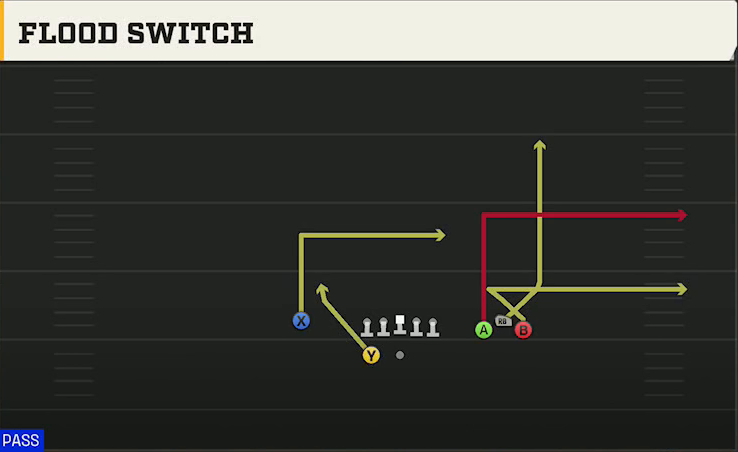Oklahoma Offense Gun Bunch Wide Nasty Flood Switch play diagram