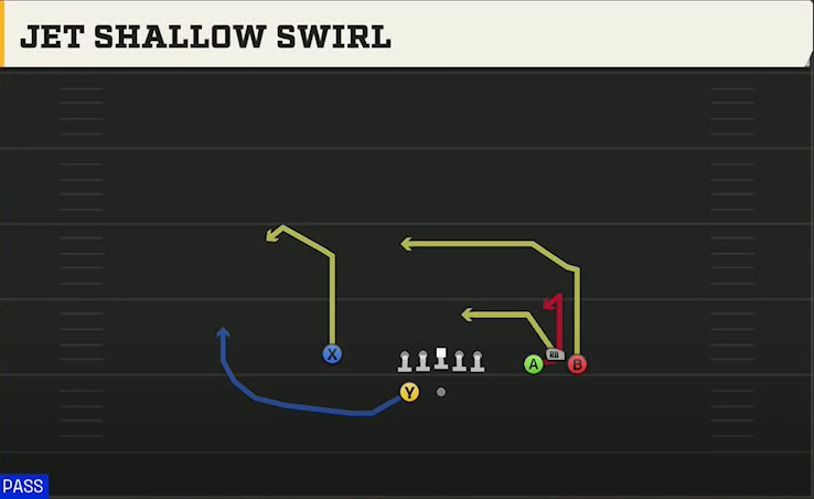 Oklahoma Offense Gun Bunch Wide Nasty Jet Shallow Swirl play diagram