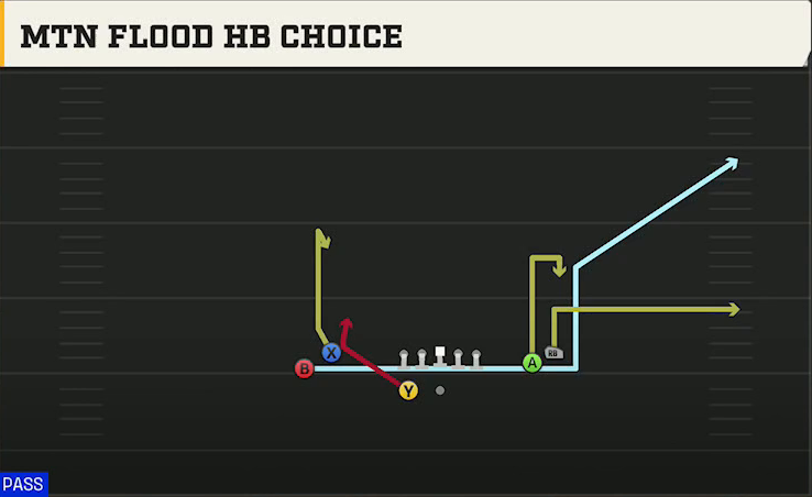 Oklahoma Offense Gun Bunch Wide Nasty Mtn Flood HB Choice play diagram