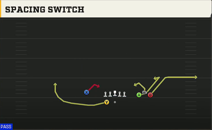 Oklahoma Offense Gun Bunch Wide Nasty Spacing Switch play diagram