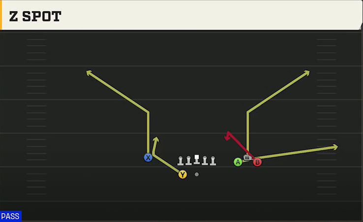 Oklahoma Offense Gun Bunch Wide Nasty Z Spot play diagram
