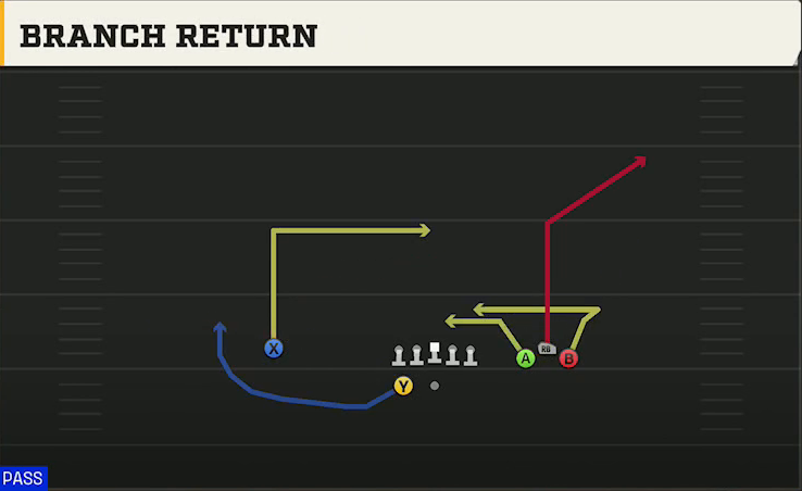 Pittsburgh Offense Gun Bunch Wide Branch Return play diagram