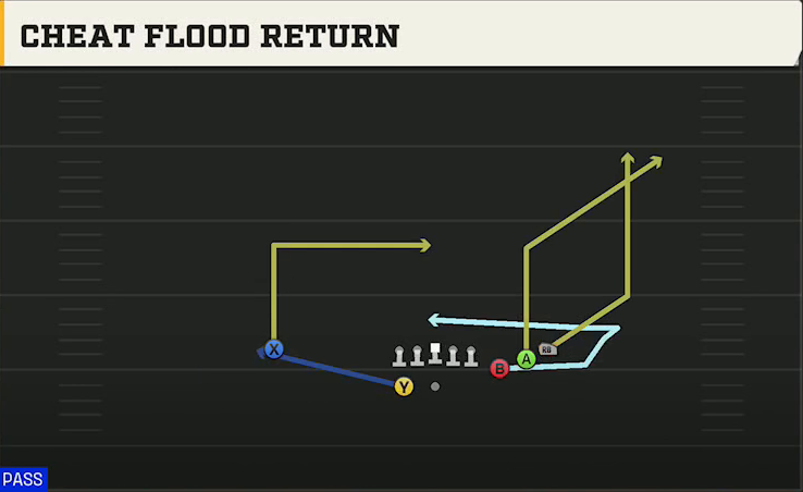Pittsburgh Offense Gun Bunch Wide Cheat Flood Return play diagram