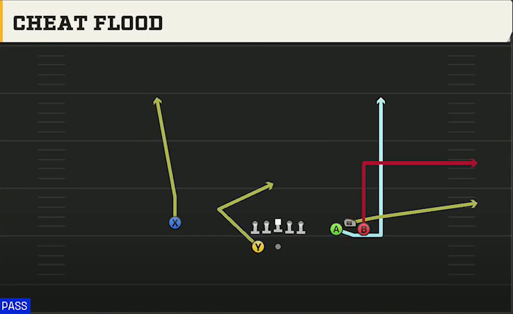 Pittsburgh Offense Gun Bunch Wide Cheat Flood play diagram