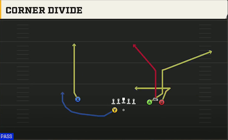Washington Offense Gun Bunch Wide Corner Divide play diagram