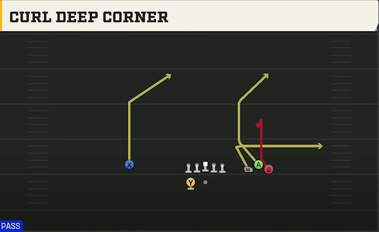 Maryland Offense Gun Bunch Wide Curl Deep Corner play diagram
