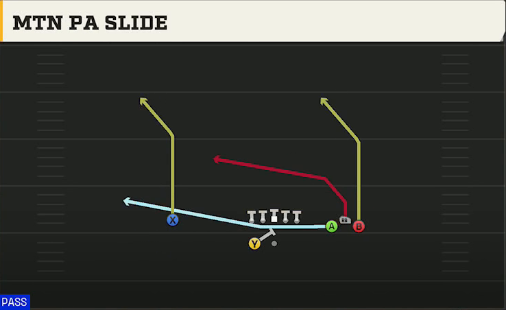 UL Monroe Offense Gun Bunch Wide Mtn PA Slide play diagram