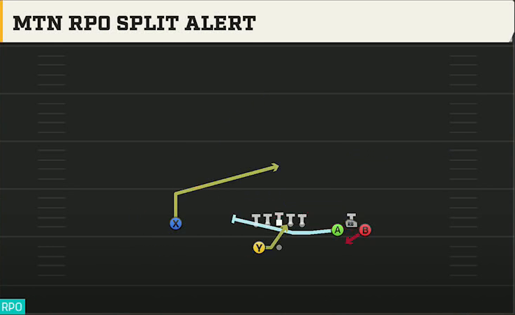 Appalachian State Offense Gun Bunch Wide Mtn RPO Split Alert play diagram