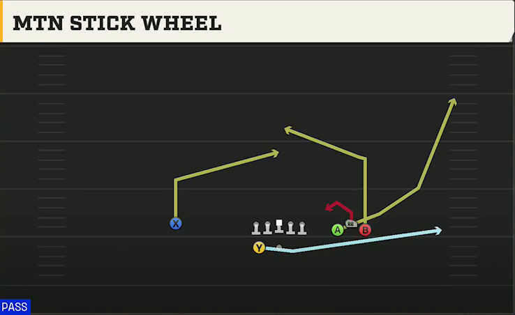 UL Monroe Offense Gun Bunch Wide Mtn Stick Wheel play diagram