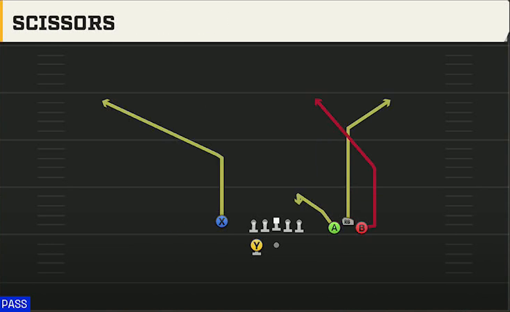 Virginia Tech Offense Gun Bunch Wide Scissors play diagram