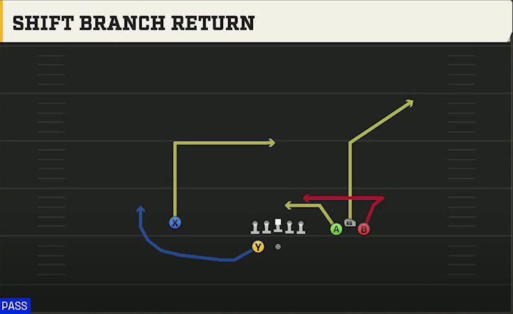 UL Monroe Offense Gun Bunch Wide Shift Branch Return play diagram
