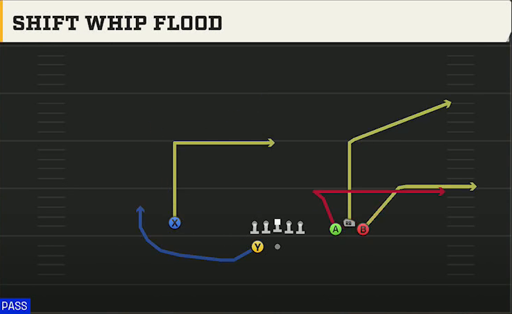 UL Monroe Offense Gun Bunch Wide Shift Whip Flood play diagram