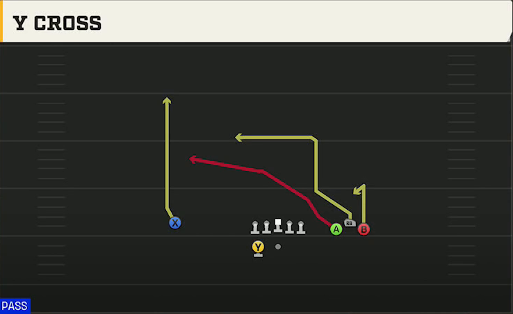 Virginia Tech Offense Gun Bunch Wide Y Cross play diagram