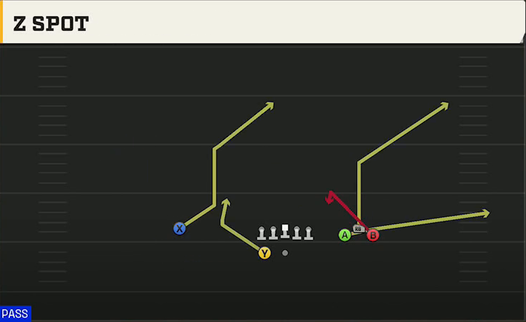 Pittsburgh Offense Gun Bunch Wide Z Spot play diagram