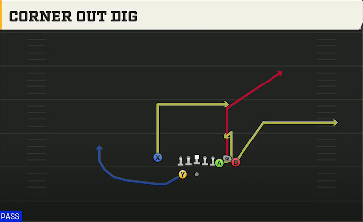 Iowa State Offense Gun Bunch X Nasty Corner Out Dig play diagram