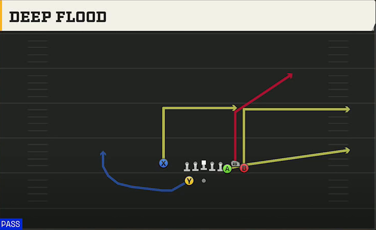 Ohio State Offense Gun Bunch X Nasty Deep Flood play diagram