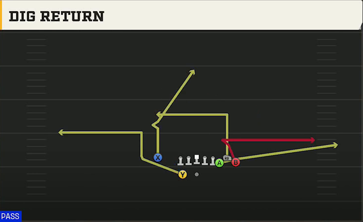 Washington State Offense Gun Bunch X Nasty Dig Return play diagram