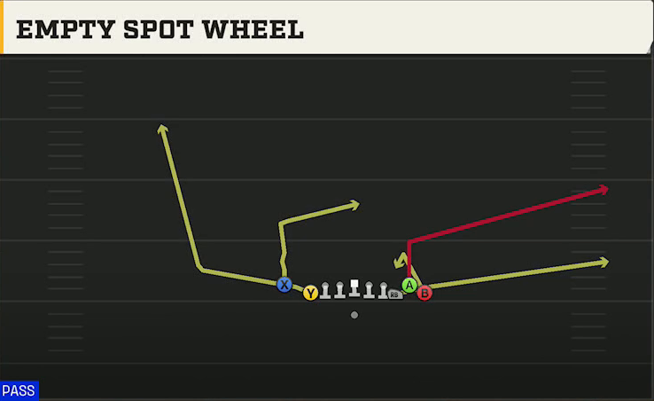 Toledo Offense Gun Bunch X Nasty Empty Spot Wheel play diagram
