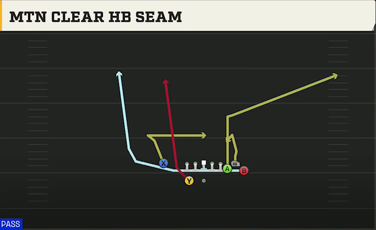 Iowa State Offense Gun Bunch X Nasty Mtn Clear HB Seam play diagram