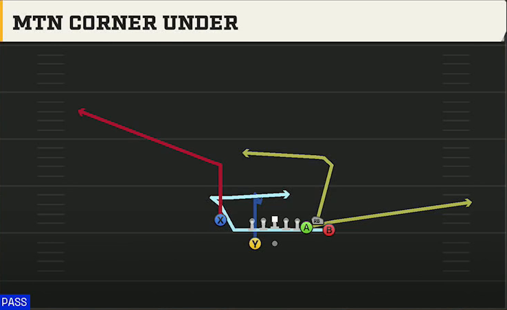 Iowa State Offense Gun Bunch X Nasty Mtn Corner Under play diagram