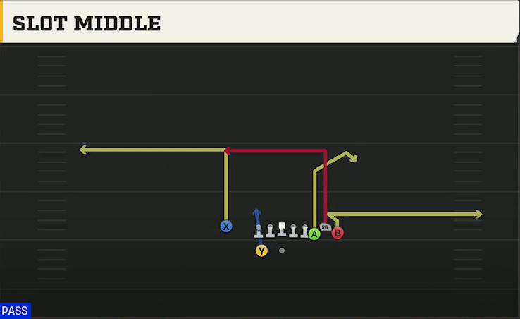 Missouri Offense Gun Bunch X Nasty Slot Middle play diagram