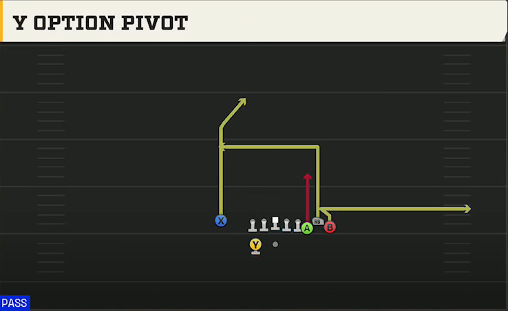 Iowa State Offense Gun Bunch X Nasty Y Option Pivot play diagram