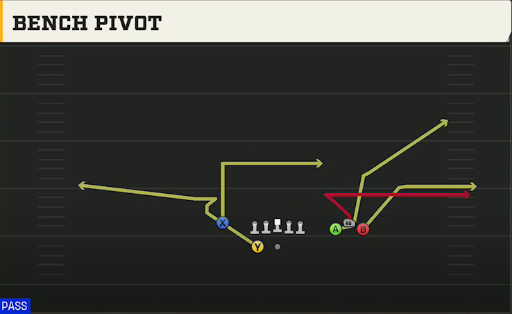 Washington State Offense Gun Bunch Y-Flex Bench Pivot play diagram