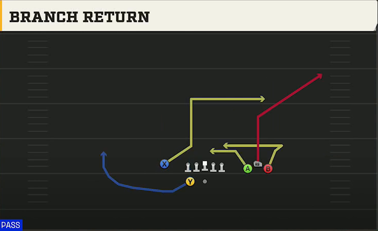 Washington State Offense Gun Bunch Y-Flex Branch Return play diagram