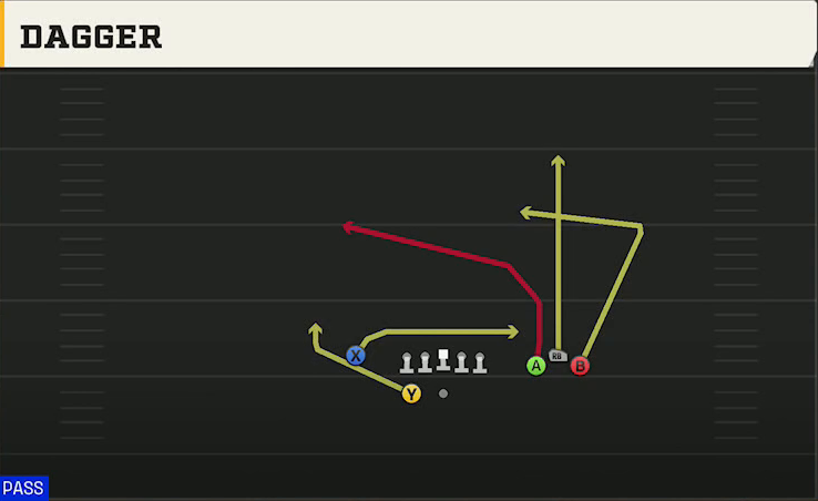 Washington State Offense Gun Bunch Y-Flex Dagger play diagram